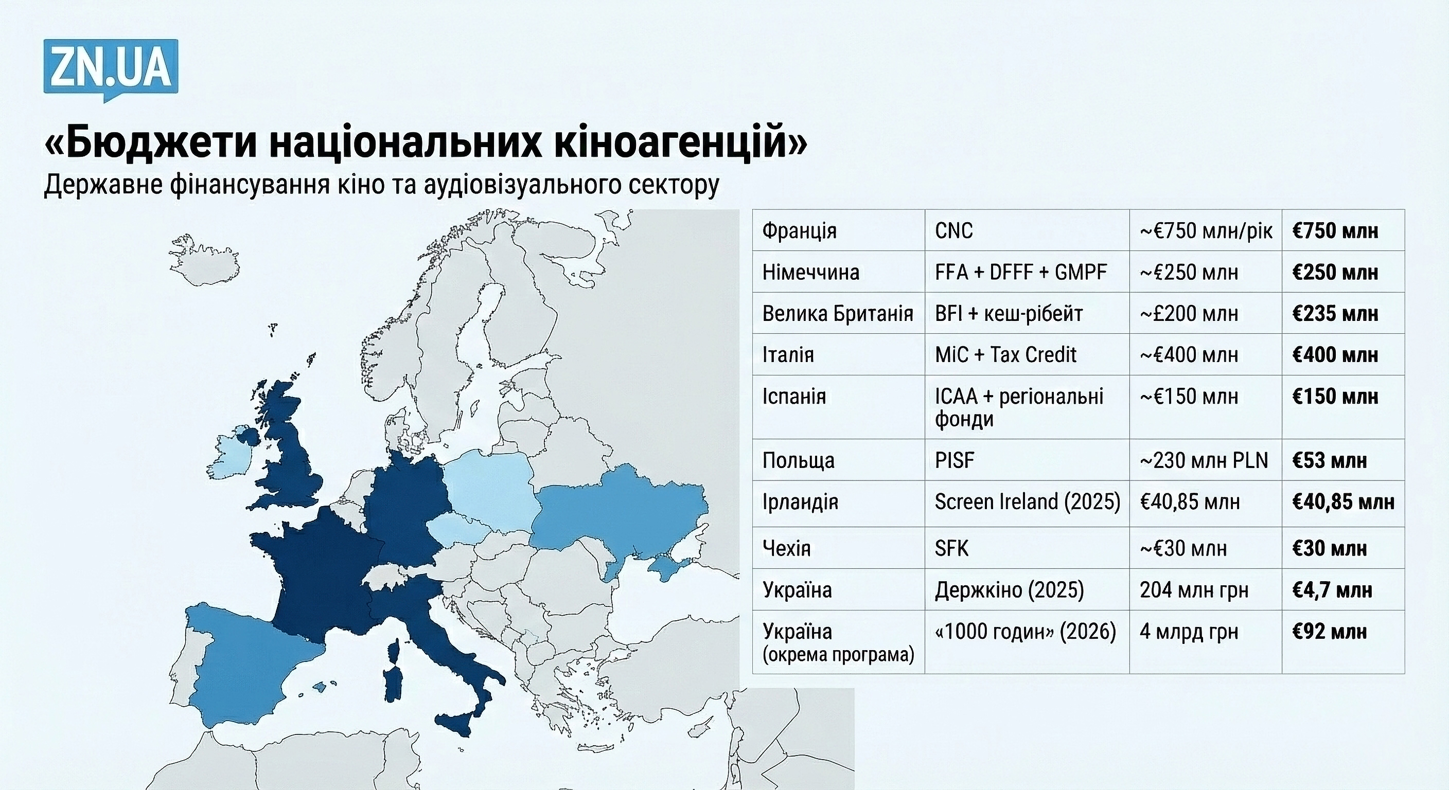 Бюджеты национальных киноагентств